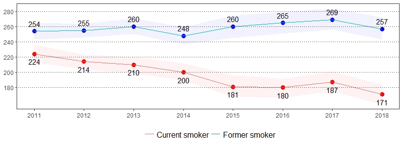 Tobacco Use Prevalence per 1,000 Pennsylvania Population, <br>Pennsylvania Adults, 2011-2018